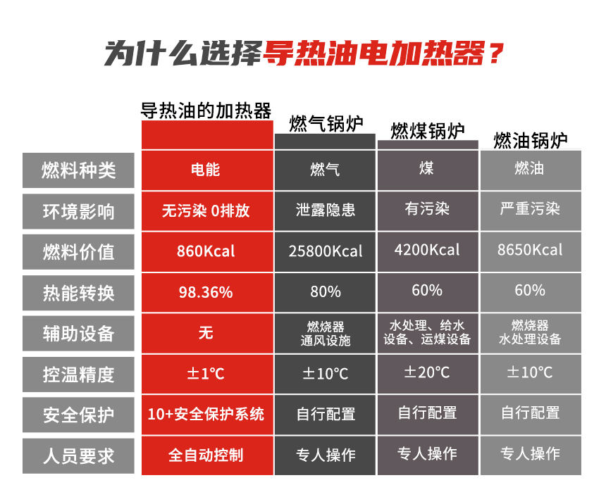 導熱油電加熱器優勢