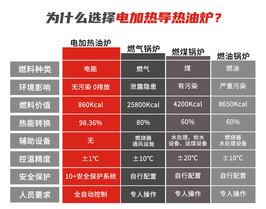 240kw電加熱導熱油爐優(yōu)勢